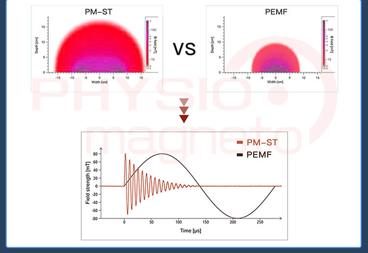 Magneto Super Transduction Therapy MSTT